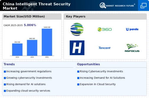 China Intelligent Threat Security Market Infographic