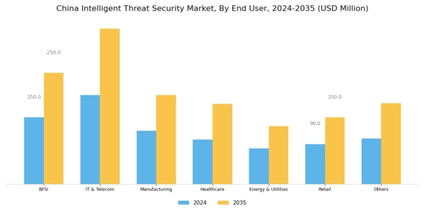 China Intelligent Threat Security Market Segment Image 1