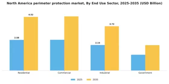 North America Perimeter Protection Market Segment Image 0