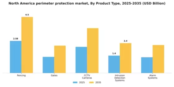 North America Perimeter Protection Market Segment Image 1