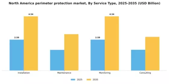North America Perimeter Protection Market Segment Image 2