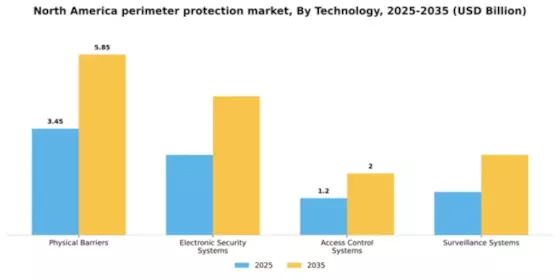 North America Perimeter Protection Market Segment Image 3