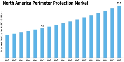 North America Perimeter Protection Market Size
