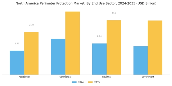 North America Perimeter Protection Market Segment Image 1