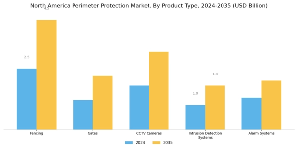 North America Perimeter Protection Market Segment Image 2