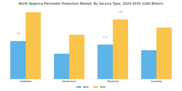 North America Perimeter Protection Market Segment Image 3