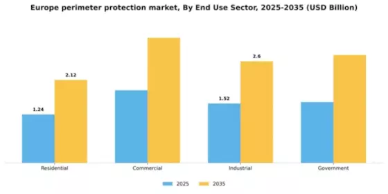 Europe Perimeter Protection Market Segment Image 0