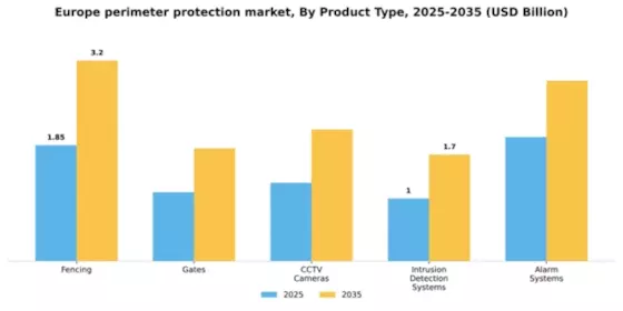 Europe Perimeter Protection Market Segment Image 1