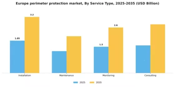 Europe Perimeter Protection Market Segment Image 2
