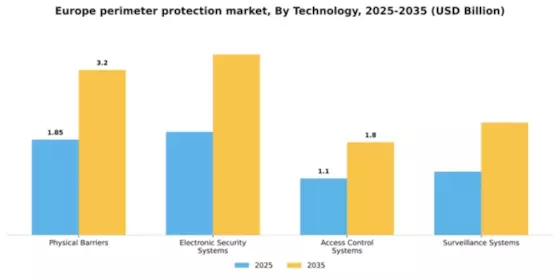 Europe Perimeter Protection Market Segment Image 3