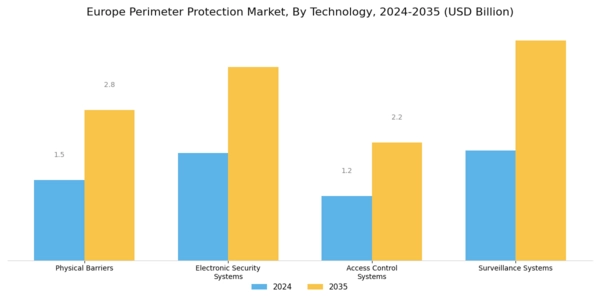 Europe Perimeter Protection Market Segment Image 0