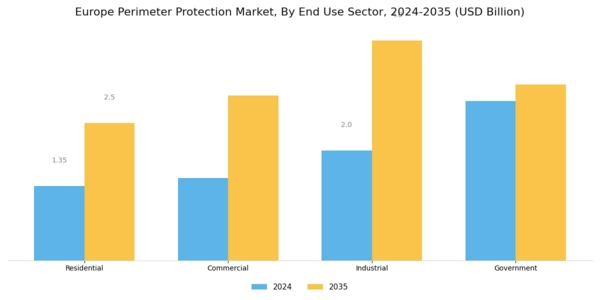 Europe Perimeter Protection Market Segment Image 1