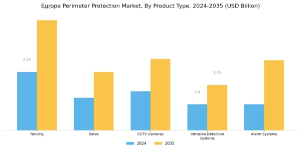 Europe Perimeter Protection Market Segment Image 2
