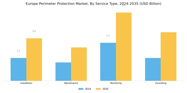 Europe Perimeter Protection Market Segment Image 3