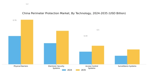 China Perimeter Protection Market Segment Image 0