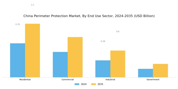 China Perimeter Protection Market Segment Image 1
