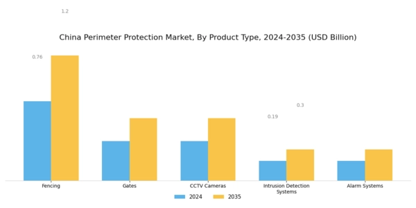 China Perimeter Protection Market Segment Image 2