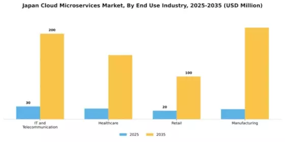 Japan Cloud Microservices Market Segment Image 2