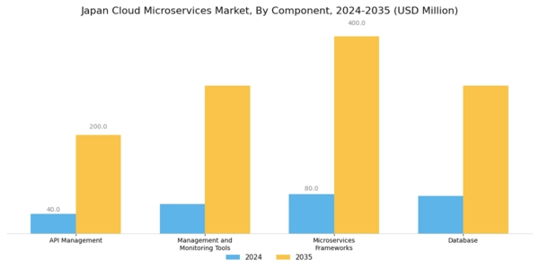 Japan Cloud Microservices Market Segment Image 2
