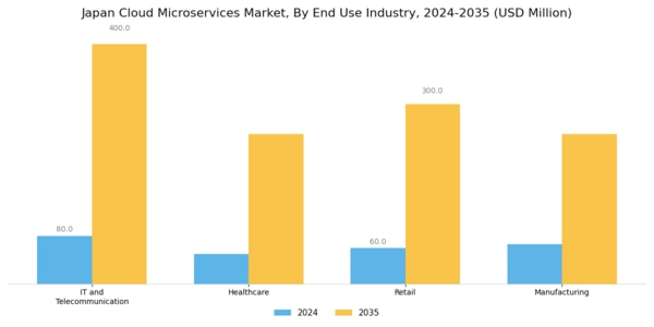 Japan Cloud Microservices Market Segment Image 3