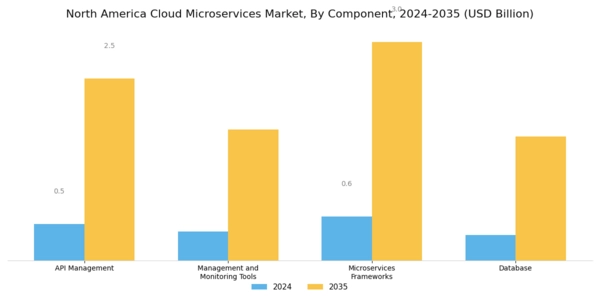 North America Cloud Microservices Market Segment Image 2