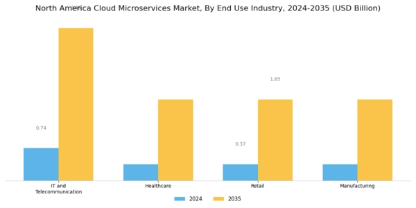 North America Cloud Microservices Market Segment Image 3