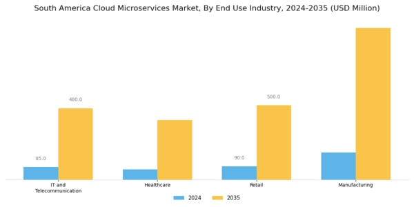South America Cloud Microservices Market Segment Image 3