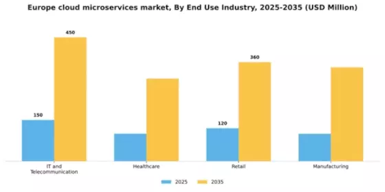 Europe Cloud Microservices Market Segment Image 2