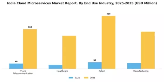 India Cloud Microservices Market Segment Image 2