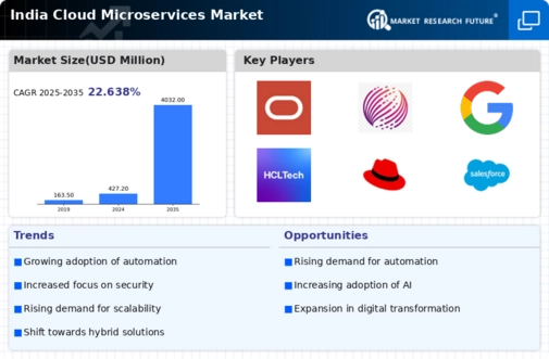 India Cloud Microservices Market Infographic