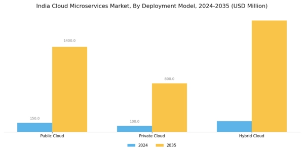India Cloud Microservices Market Segment Image 0
