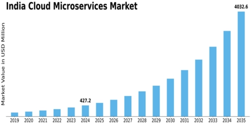 India Cloud Microservices Market Size