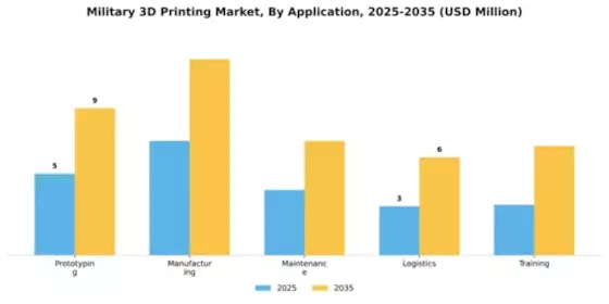 Military 3D Printing Market Segment Image 0