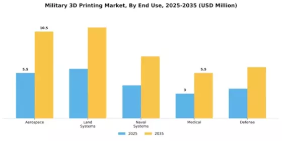 Military 3D Printing Market Segment Image 1