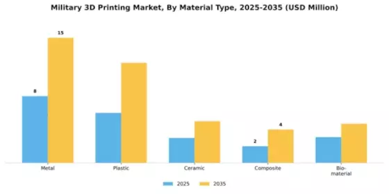 Military 3D Printing Market Segment Image 2