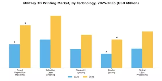 Military 3D Printing Market Segment Image 3