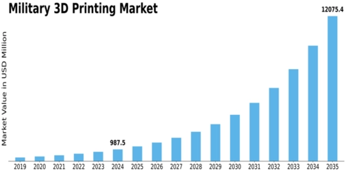 Military 3D Printing Market Size
