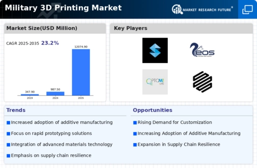 Military 3D Printing Market Infographic