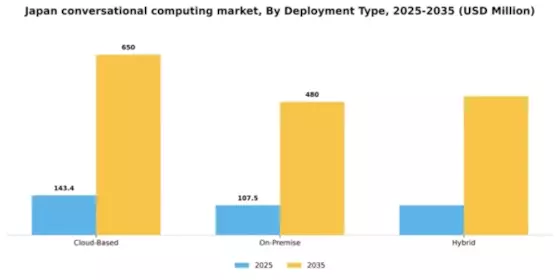 Japan Conversational Computing Platform Market Segment Image 1