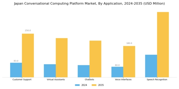 Japan Conversational Computing Platform Market Segment Image 0