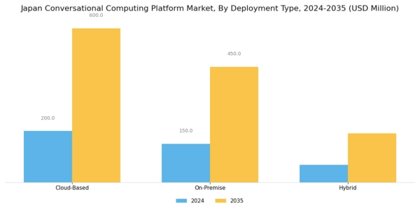 Japan Conversational Computing Platform Market Segment Image 1