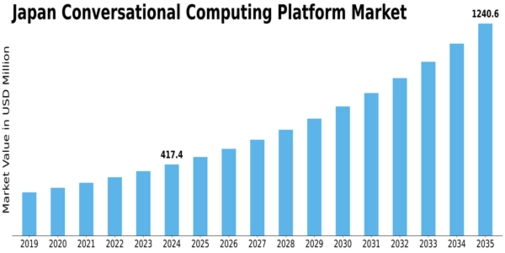 Japan Conversational Computing Platform Market Size