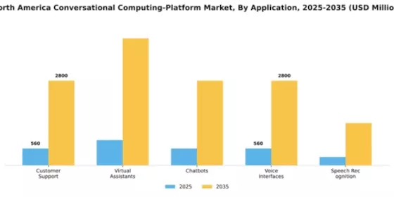 North America Conversational Computing Platform Market Segment Image 0