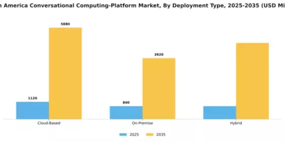 North America Conversational Computing Platform Market Segment Image 1