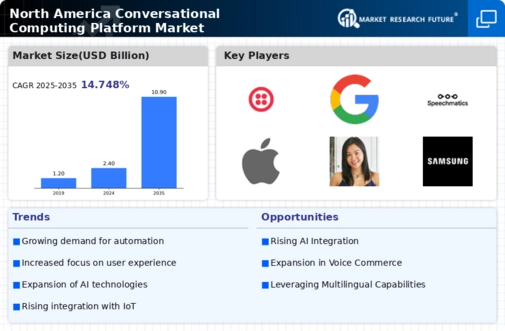 North America Conversational Computing Platform Market Infographic