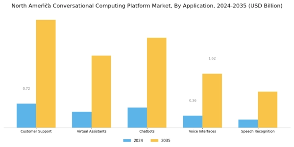 North America Conversational Computing Platform Market Segment Image 0