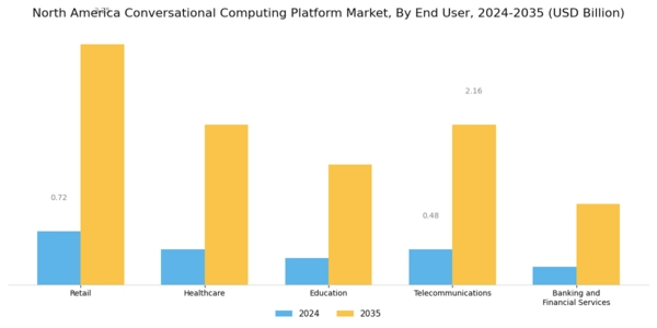 North America Conversational Computing Platform Market Segment Image 2