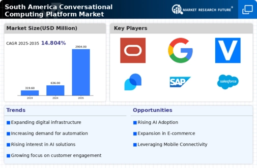 South America Conversational Computing Platform Market Infographic