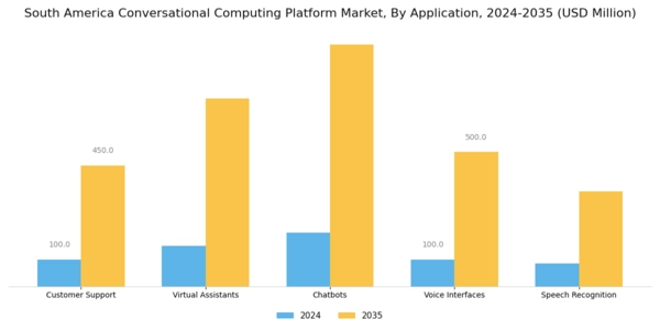 South America Conversational Computing Platform Market Segment Image 0