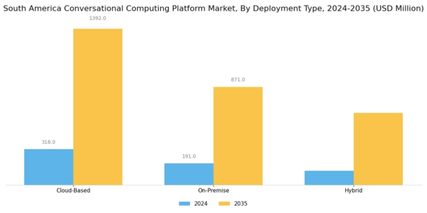 South America Conversational Computing Platform Market Segment Image 1
